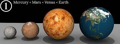 Perbandingan Planet Merkurius - Mars - Venus dan Bumi : Planet Bumi Dan Perbandingannya dengan Benda-Benda Angkasa Lainnya - Simbya