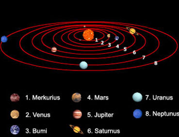  Gambar  gambar  planet dalam tata  surya  Lengkap dengan nama 