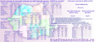 Topurile regiunilor și județelor după taxele și impozitele colectate de ANAF în 2017