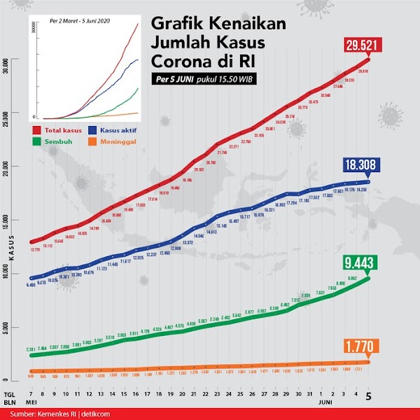 Grafik Corona di RI 5 Juni: Tren Kesembuhan Masih Menanjak