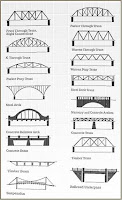 Bridge Types