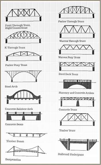 Bridge Types