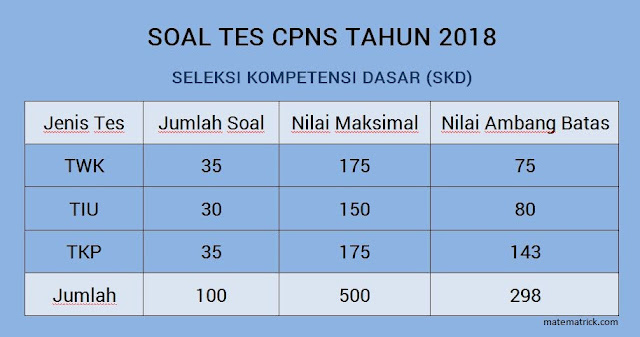  kali ini tidak mengecewakan santer dibandingkan dengan penerimaan CPNS tahun Yuk Belajar Tips dan Trik Mengerjakan Soal CPNS 2018