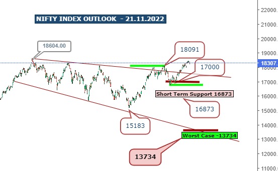 Nifty Index Outlook - 21.11.2022