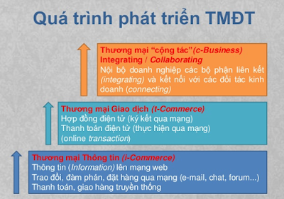 Các mức độ thương mại điện tử - tinhoccoban.net