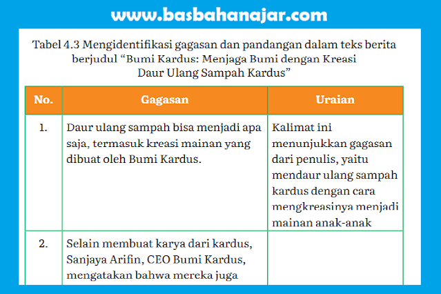 Tabel 4.3 Mengidentifikasi gagasan dan pandangan dalam teks berita berjudul “Bumi Kardus: Menjaga Bumi dengan Kreasi Daur Ulang Sampah Kardus”