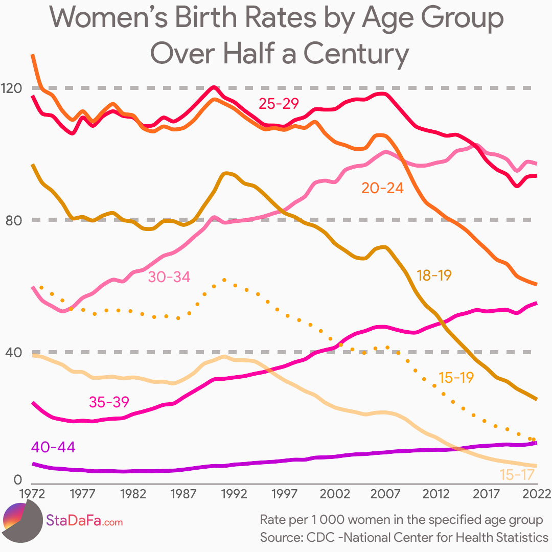 Women's Birth Rates by Age Group