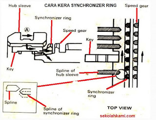 cara kerja synchromesh