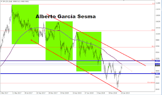 ibex en grafico diario llegando a la media de 200