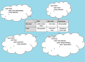 Nested static, Inner and Anonymous class in Java