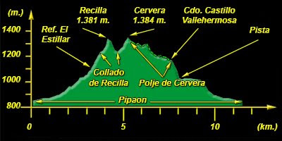 Perfíl de la Circular