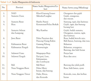 Usaha Pelestarian Fauna