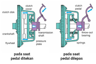 cara kerja kopling