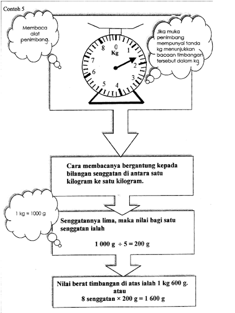 Blog Cikgu Mai MEMBACA ALAT PENIMBANG