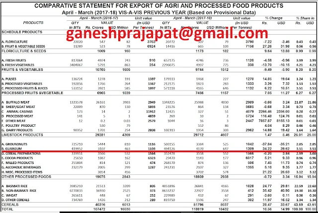 guar, guar gum, guar gum news, Guar gum export-2017-2018, Guar gum export-from India during 2017-2018, Guar gum export data -2017-2018, Guar gum rate , NCDEX guar gum price,  guar gum export-2017, guar gum export-2018, guar gum demand-2017, guar gum demand-2018, guar gum production, guar gum cultivation, guar gum cultivation consultancy, Guar, guar gum, guar price, guar gum price, guar demand, guar gum demand guar seed production, guar seed stock, guar seed consumption, guar gum cultivation, guar gum cultivation in india, Guar gum farming, guar gum export from india, Fundamentally Guar seed and guar gum are very strong , Guar, guar gum, guar price, guar gum price, guar demand, guar gum demand, guar seed production, guar seed stock, guar seed consumption, guar gum cultivation, guar gum cultivation in india, Guar gum farming, guar gum export from india , guar seed export, guar gum export, guar gum farming, guar gum cultivation consultancy, today guar price, today guar gum price, ग्वार, ग्वार गम, ग्वार मांग, ग्वार गम निर्यात 2017-2018, ग्वार गम निर्यात -2018, ग्वार उत्पादन, ग्वार कीमत, ग्वार गम मांग, Guar Gum  Export  from India in year 2017-2018  was 494126 MT 