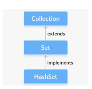 Find Max and Min elements of HashSet in Java