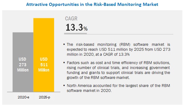 Risk-based Monitoring Software Market