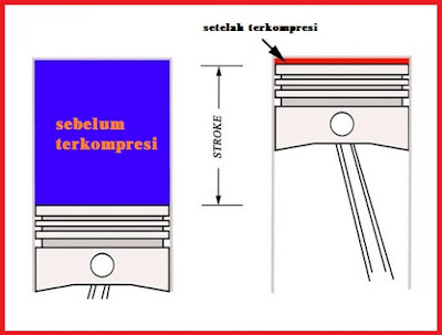  rasio kompresi pada sistem pembakaran mesin kendaraan beroda empat ialah nilai yang mewakili rasio dar Pengertian Rasio Kompresi Mesin
