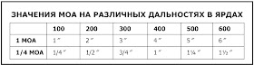 значения МОА на различных дальностях