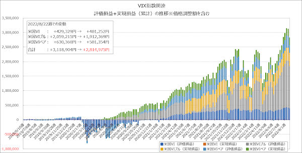 評価損益+実現損益（累計）の推移