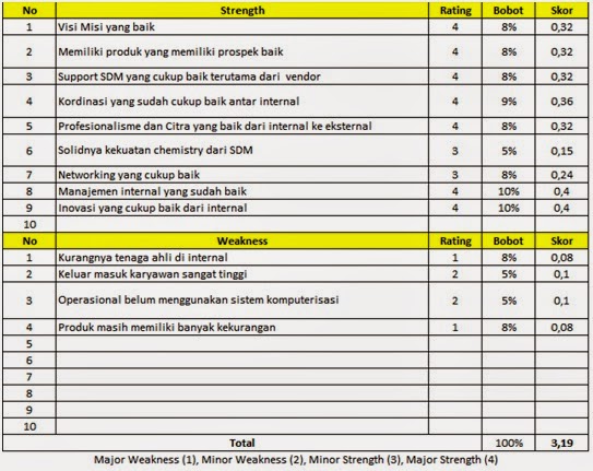 Contoh Analisis Swot Efas Dan Ifas - Hontoh