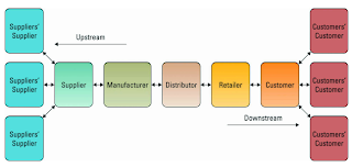 Image result for extending the organization supply chain management