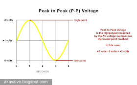 Peak to Peak AC Voltage