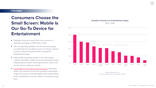 Consumers Choose the Small Screen: Mobile Is Our Go-To Device for Entertainment