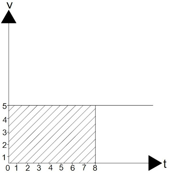 Grafik kecepatan dan waktu