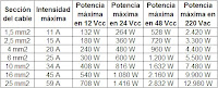 Tabla de valores de intensidad y potencia en función de la sección de los cables.Tabla de valores de intensidad y potencia en función de la sección de los cables.