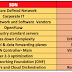 Comparison : SDN Vs NFV ( Why and Where to use )