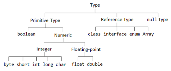 Primitive vs Reference Type in Java