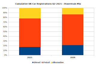 Cumulative UK Car Registrations (2021 Q2) By Powertrain Mix