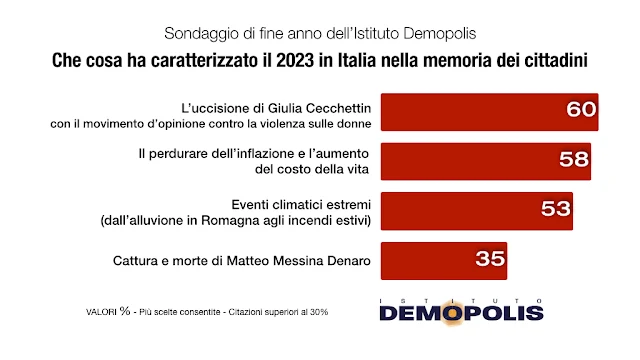 Gli eventi più importanti in Italia nel 2023.