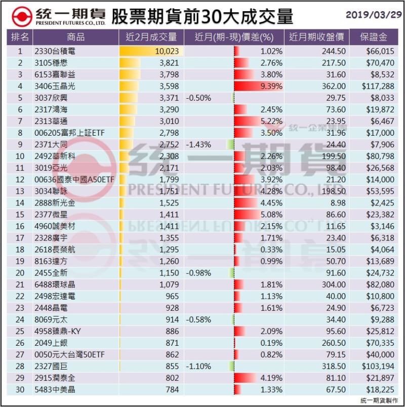 股票期貨(個股期貨)前30大成交量_統一期貨 (台中)