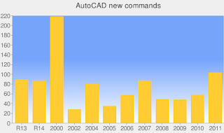 AutoCAD commands