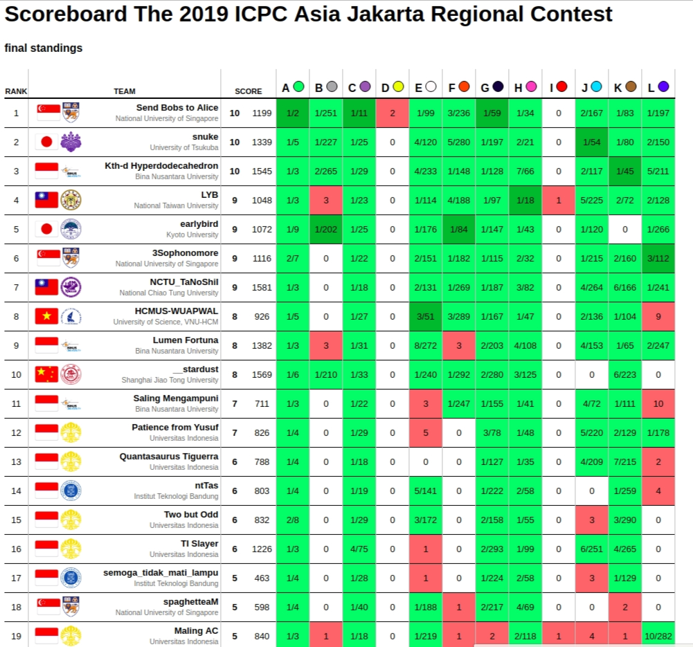 Mengikuti ICPC 2022 Bagian 1 Jakarta Regional