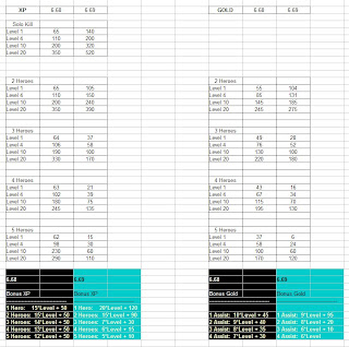 DoTA 6.69 XP and GOLD System