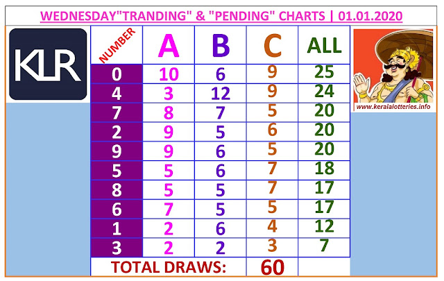 Kerala Lottery Result Winning Number Trending And Pending Chart of 60 days draws on 01.01.2020