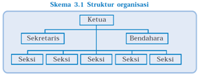 susunan sebuah organisasi