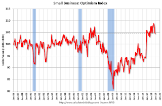 Small Business Optimism Index