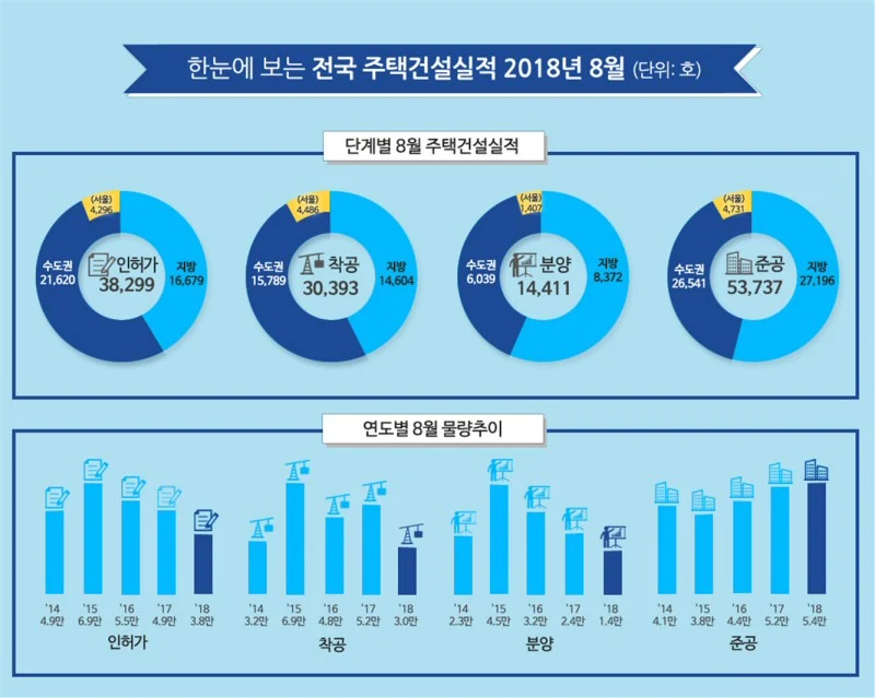 2018년 8월 주택 인·허가 3.8만호, 준공은 5.4만호