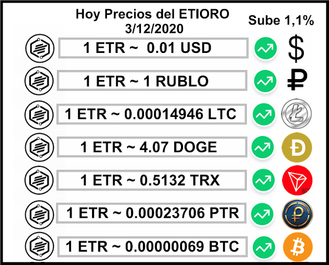 Hoy Precios del ETIORO 3/12/2020 Sube 1,1%