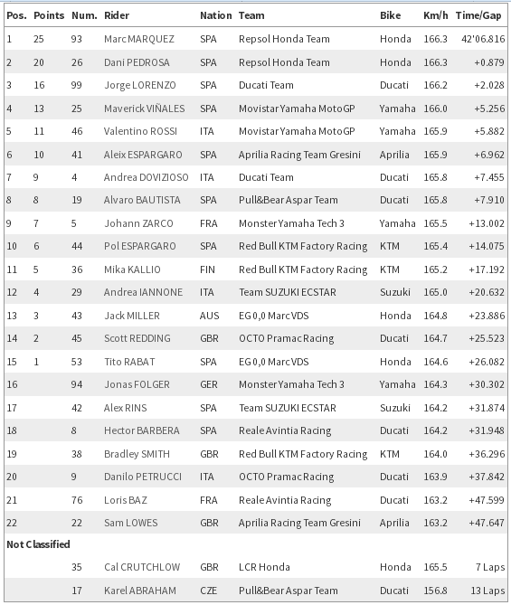 MotoGP Aragon 2017 : Marquez finish pertama, disusul Pedrosa dan Lorenzo . . Rossi super sekali