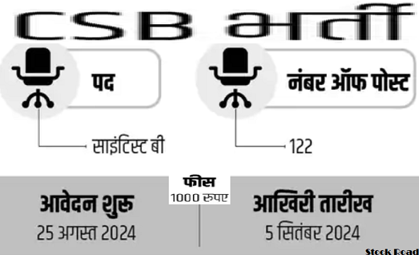 सेंट्रल सिल्क बोर्ड ने साइंटिस्ट के 122 पदों पर भर्ती;सैलरी डेढ़ लाख से ज्यादा (Central Silk Board recruited 122 posts of scientist; salary more than 1.5 lakh)