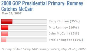 Rudy Giuliani Leads Polls