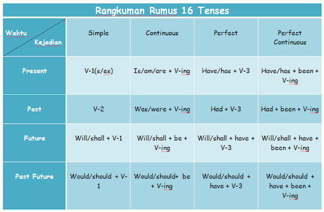  Tenses dan Contoh Kalimatnya dalam Bahasa Inggris Formula 16 Tenses dan Contoh Kalimatnya dalam Bahasa Inggris