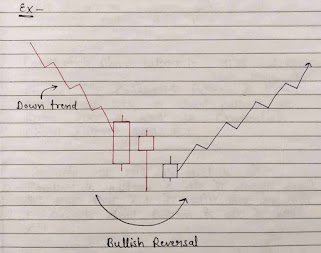 Unique Three River Bottom Pattern Diagram, Bullish Reversal Pattern Image