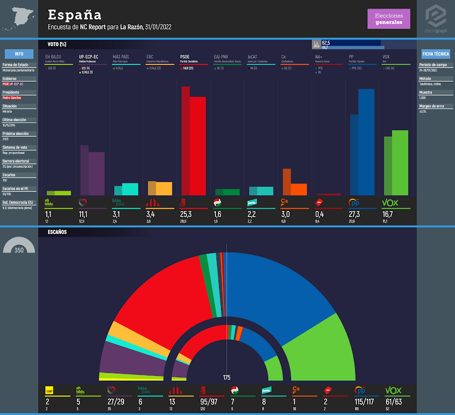 Gráfico de la encuesta para elecciones generales en España realizada por NC Report para La Razón, 31/01/2022