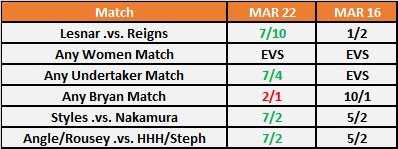 WrestleMania 34 Main Event Betting Odds